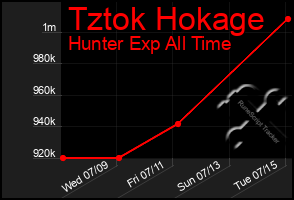 Total Graph of Tztok Hokage