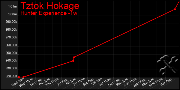 Last 7 Days Graph of Tztok Hokage