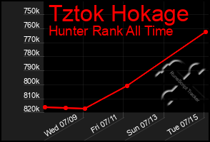 Total Graph of Tztok Hokage