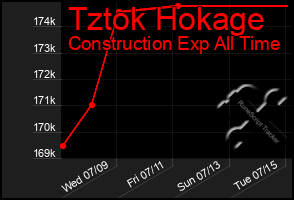 Total Graph of Tztok Hokage