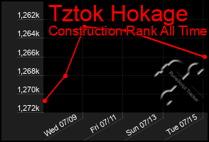 Total Graph of Tztok Hokage