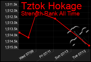 Total Graph of Tztok Hokage