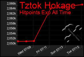 Total Graph of Tztok Hokage