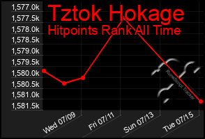 Total Graph of Tztok Hokage