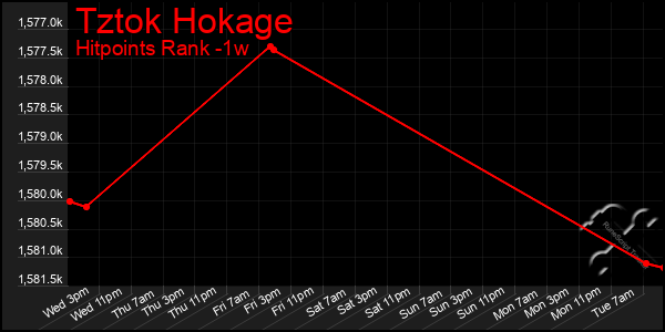 Last 7 Days Graph of Tztok Hokage