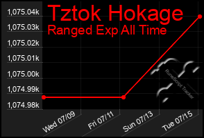 Total Graph of Tztok Hokage