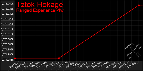 Last 7 Days Graph of Tztok Hokage