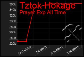 Total Graph of Tztok Hokage