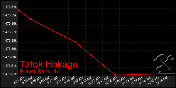 Last 24 Hours Graph of Tztok Hokage