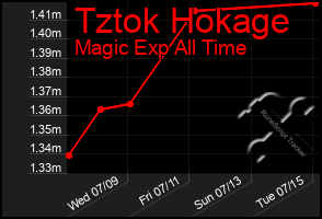 Total Graph of Tztok Hokage