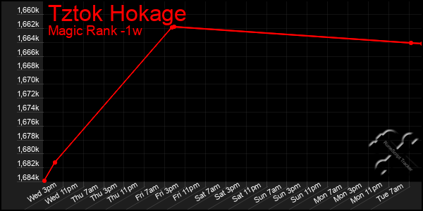 Last 7 Days Graph of Tztok Hokage