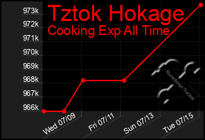 Total Graph of Tztok Hokage
