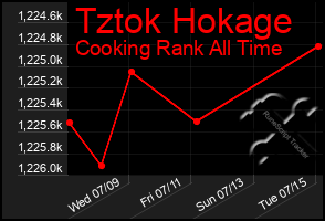 Total Graph of Tztok Hokage
