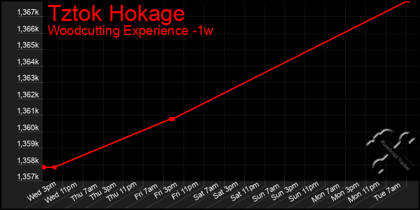 Last 7 Days Graph of Tztok Hokage