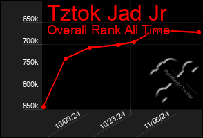 Total Graph of Tztok Jad Jr