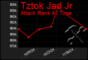 Total Graph of Tztok Jad Jr