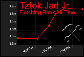 Total Graph of Tztok Jad Jr