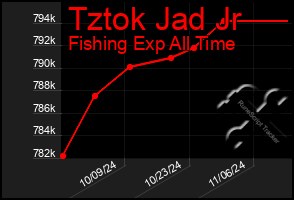 Total Graph of Tztok Jad Jr