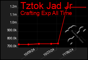 Total Graph of Tztok Jad Jr