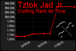 Total Graph of Tztok Jad Jr