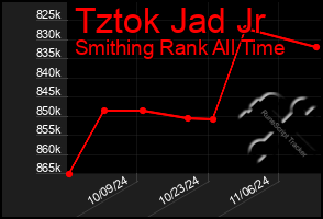 Total Graph of Tztok Jad Jr