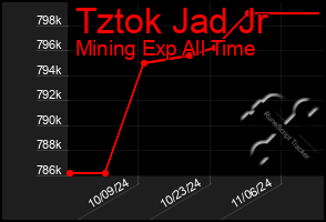 Total Graph of Tztok Jad Jr