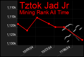 Total Graph of Tztok Jad Jr