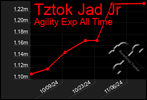 Total Graph of Tztok Jad Jr