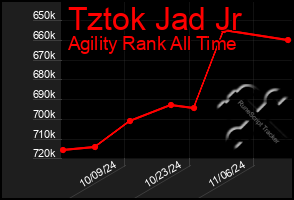 Total Graph of Tztok Jad Jr