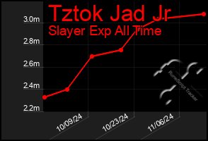 Total Graph of Tztok Jad Jr