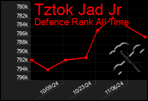 Total Graph of Tztok Jad Jr