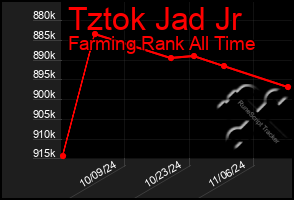 Total Graph of Tztok Jad Jr