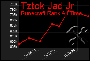 Total Graph of Tztok Jad Jr