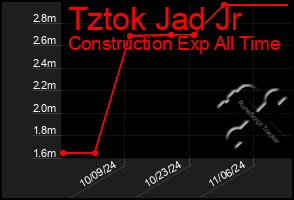 Total Graph of Tztok Jad Jr