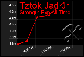 Total Graph of Tztok Jad Jr