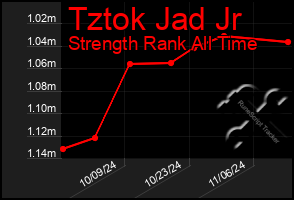 Total Graph of Tztok Jad Jr