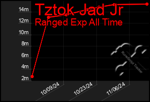 Total Graph of Tztok Jad Jr