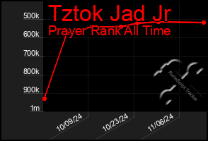 Total Graph of Tztok Jad Jr