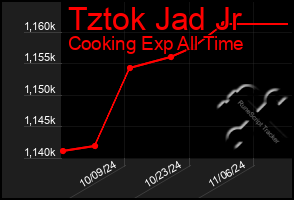 Total Graph of Tztok Jad Jr