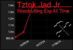 Total Graph of Tztok Jad Jr