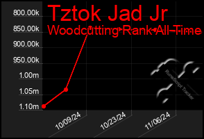 Total Graph of Tztok Jad Jr