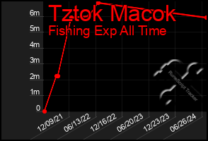Total Graph of Tztok Macok