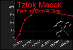 Total Graph of Tztok Macok