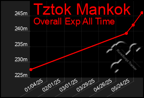Total Graph of Tztok Mankok