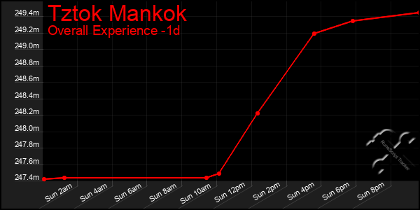 Last 24 Hours Graph of Tztok Mankok