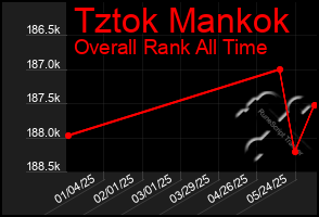 Total Graph of Tztok Mankok
