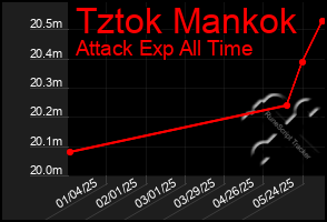 Total Graph of Tztok Mankok