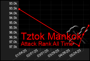 Total Graph of Tztok Mankok
