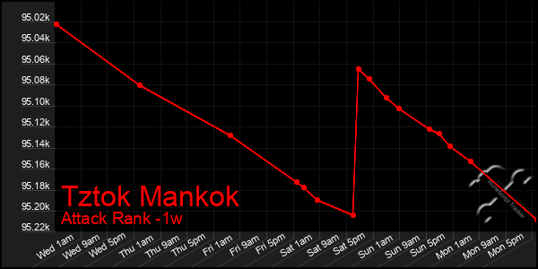 Last 7 Days Graph of Tztok Mankok