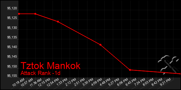 Last 24 Hours Graph of Tztok Mankok
